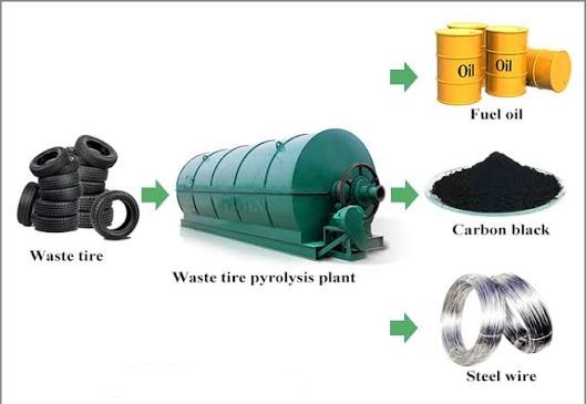 Quy trình chiết dầu từ lốp xe
